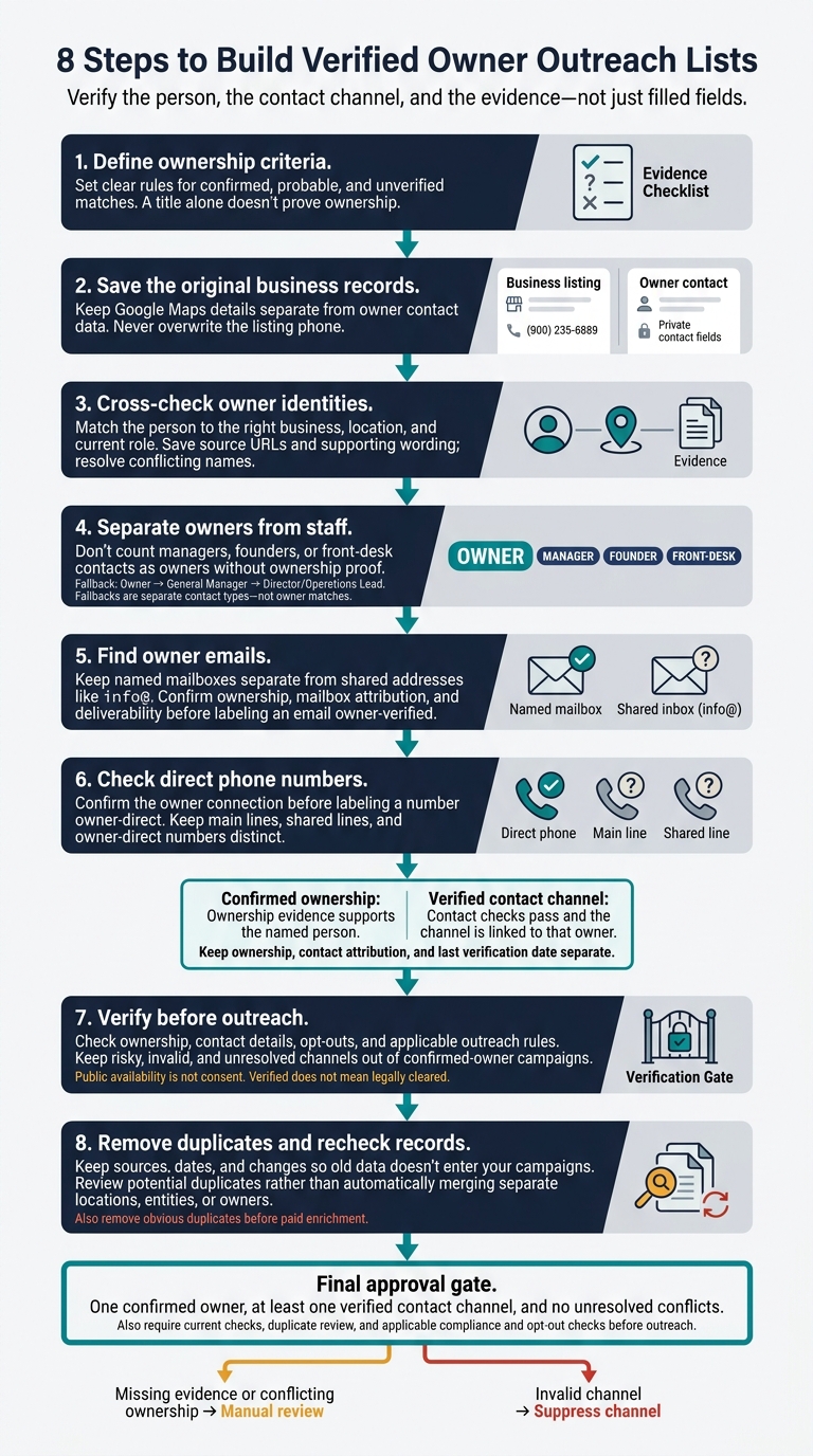 8 Steps to Build Verified Owner Outreach Lists