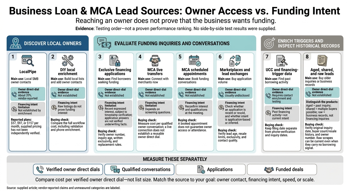 Business Loan & MCA Lead Sources: Owner Access vs. Funding Intent