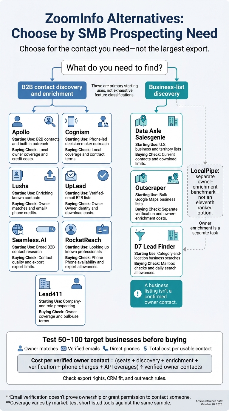 ZoomInfo Alternatives: Choose by SMB Prospecting Need